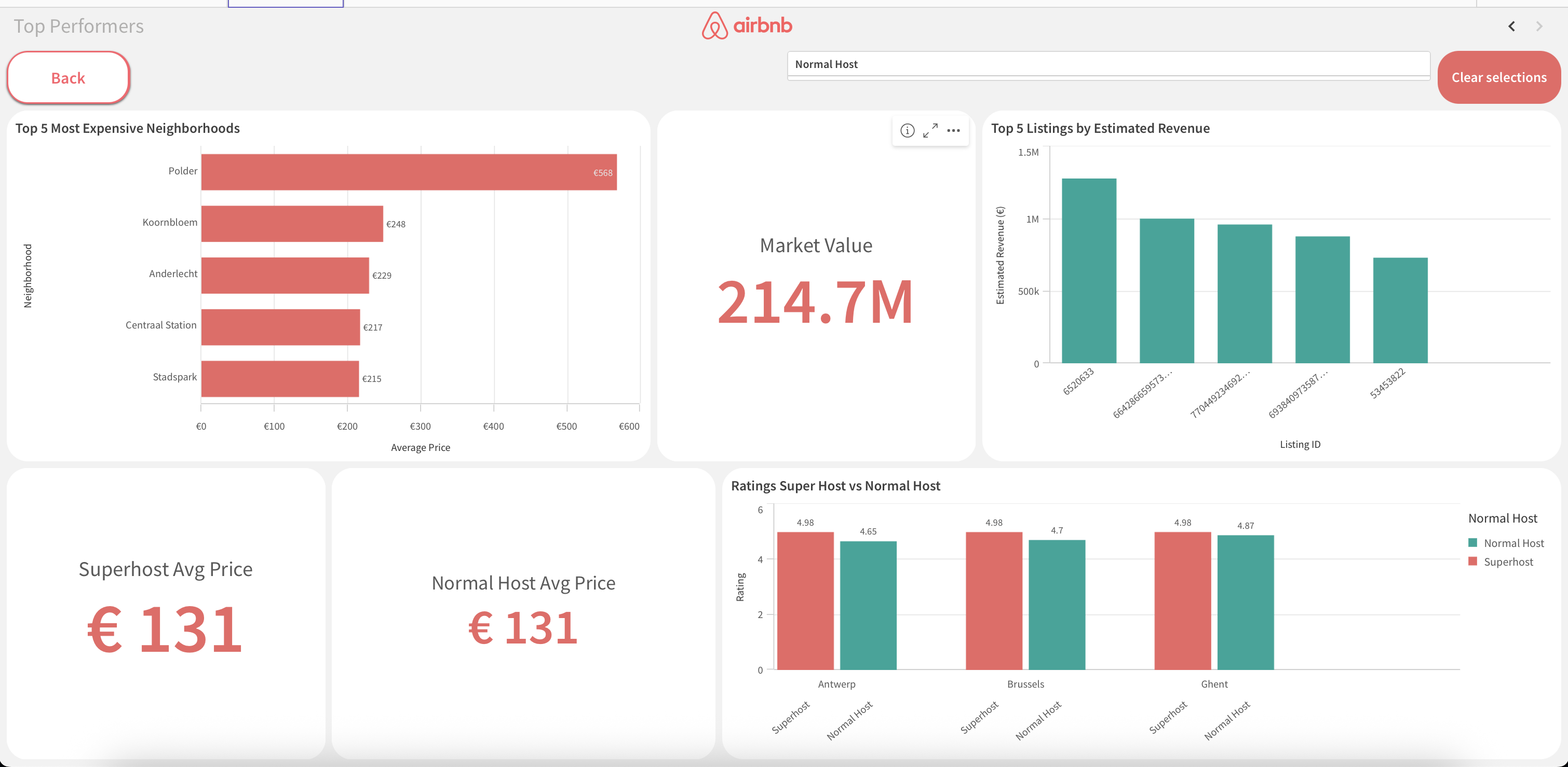 Airbnb Dashboard Screenshot 5